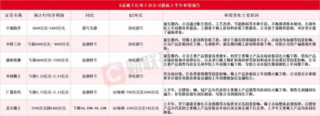 6家稀土行业上市公司披露上半年业绩预告 中国稀土等预计Q2环比扭亏