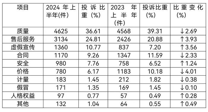 安徽省消费者权益保护委员会2024年上半年投诉分析