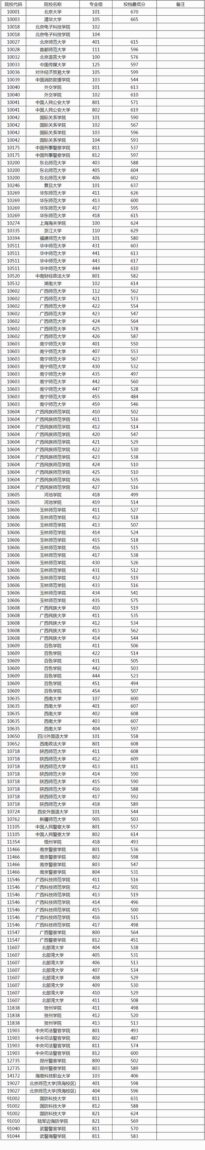 广西2024年本科提前批其他一类院校专业组投档最低分数线公布！