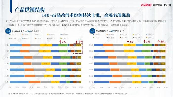 千万级的JFC开盘卖爆，成都楼市何以“独秀”？