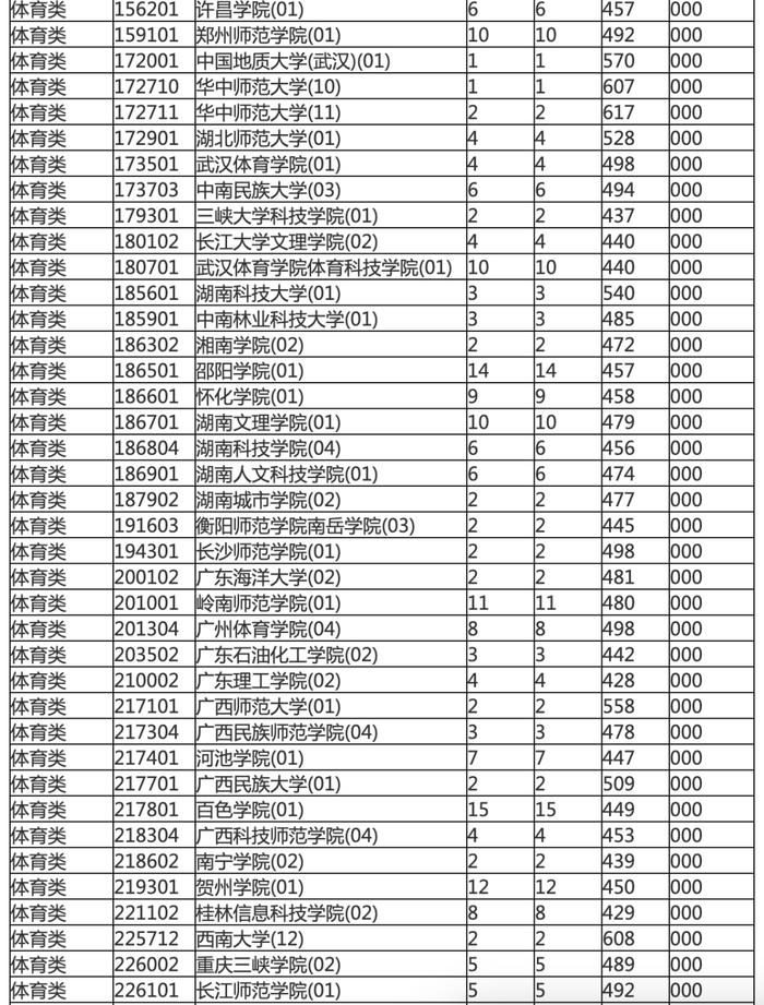 海南本科提前批投档分数线划定！