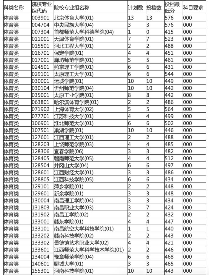 海南本科提前批投档分数线划定！