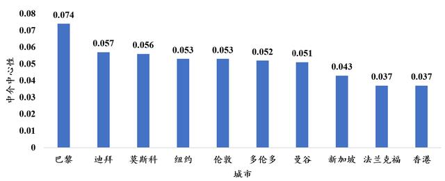 解释城市｜城市间交通网络会带来虹吸效应还是扩散效应吗？