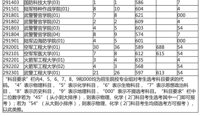 海南本科提前批投档分数线划定！