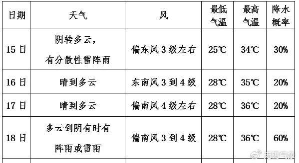 仍有雷阵雨！明天，无锡正式进入……