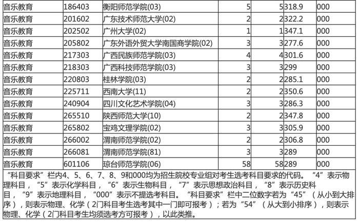 海南本科提前批投档分数线划定！