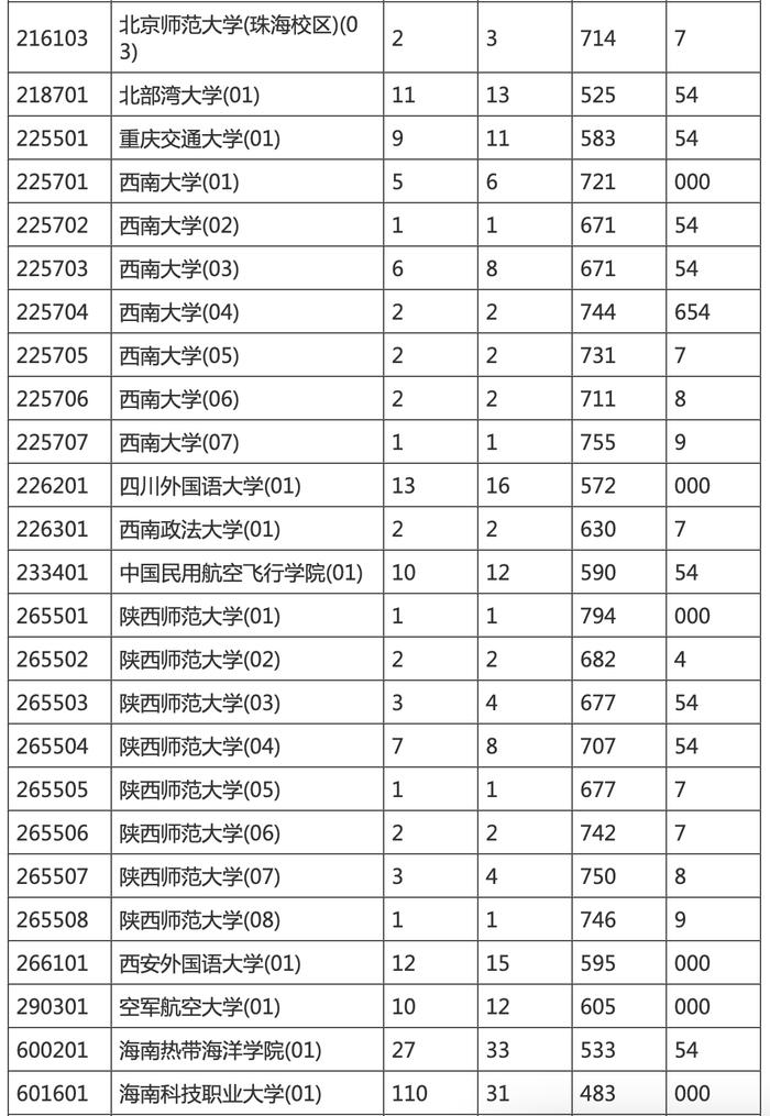 海南本科提前批投档分数线划定！