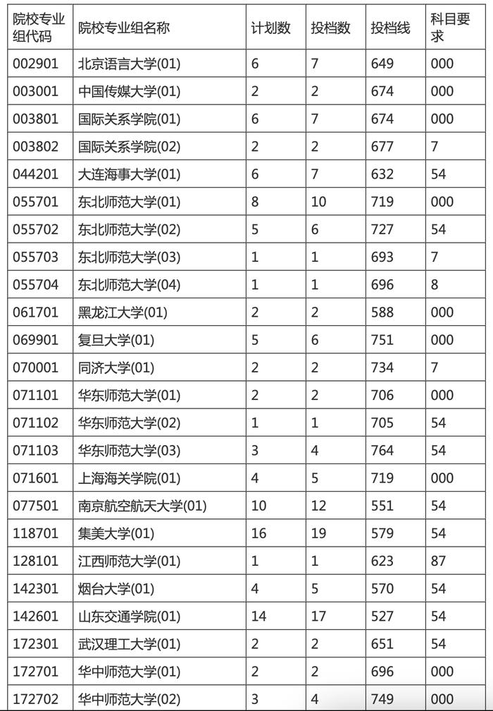 海南本科提前批投档分数线划定！