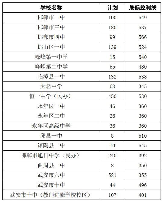 2024年邯郸市普通高中第二批录取征集志愿发布！