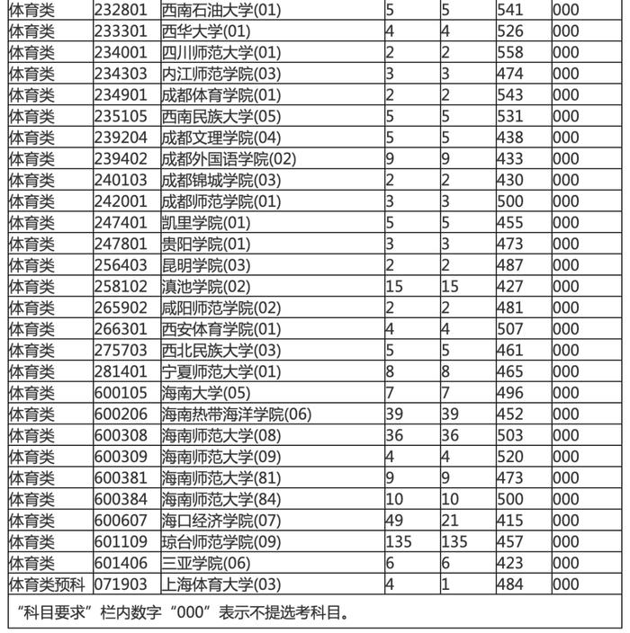 海南本科提前批投档分数线划定！