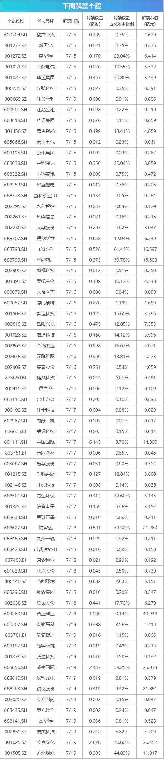 下周影响市场重要资讯前瞻：6月经济数据将公布，将有1只新股发行，这些投资机会靠谱