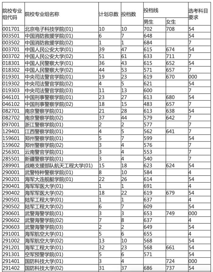 海南本科提前批投档分数线划定！