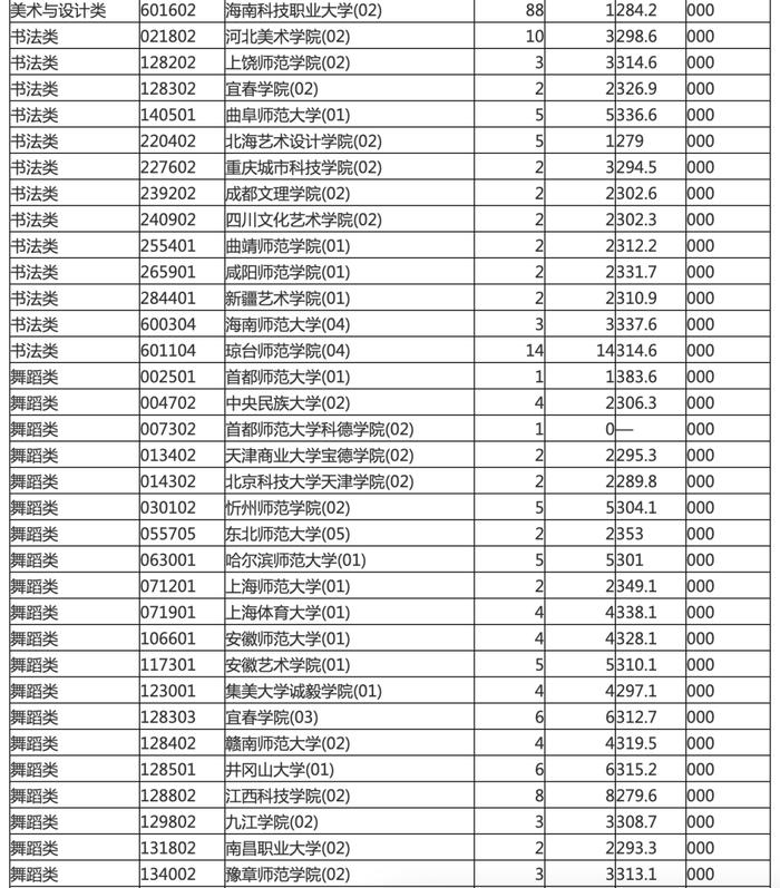 海南本科提前批投档分数线划定！