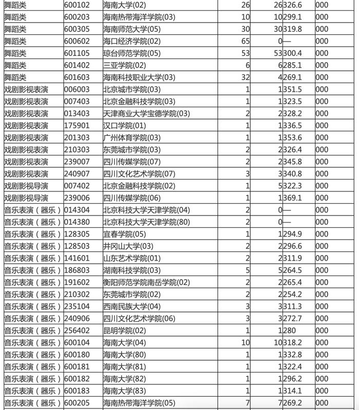 海南本科提前批投档分数线划定！