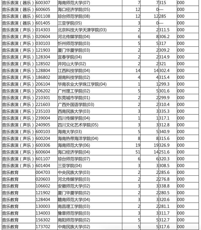 海南本科提前批投档分数线划定！