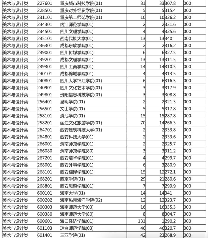 海南本科提前批投档分数线划定！