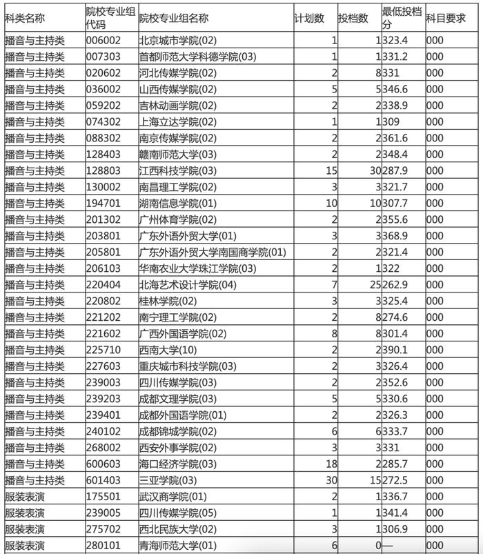 海南本科提前批投档分数线划定！