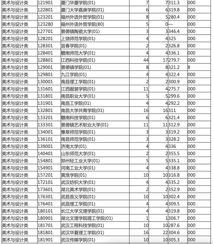 海南本科提前批投档分数线划定！