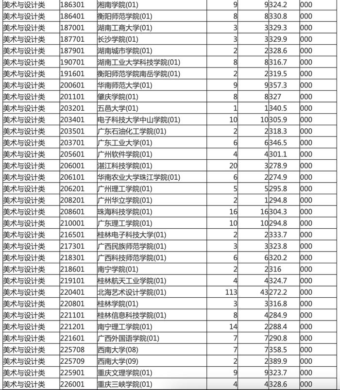 海南本科提前批投档分数线划定！