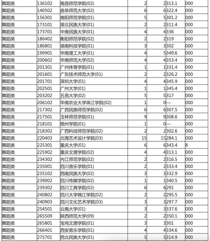 海南本科提前批投档分数线划定！