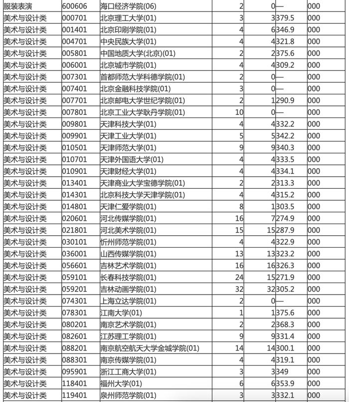 海南本科提前批投档分数线划定！