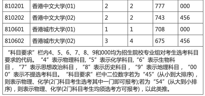 海南本科提前批投档分数线划定！