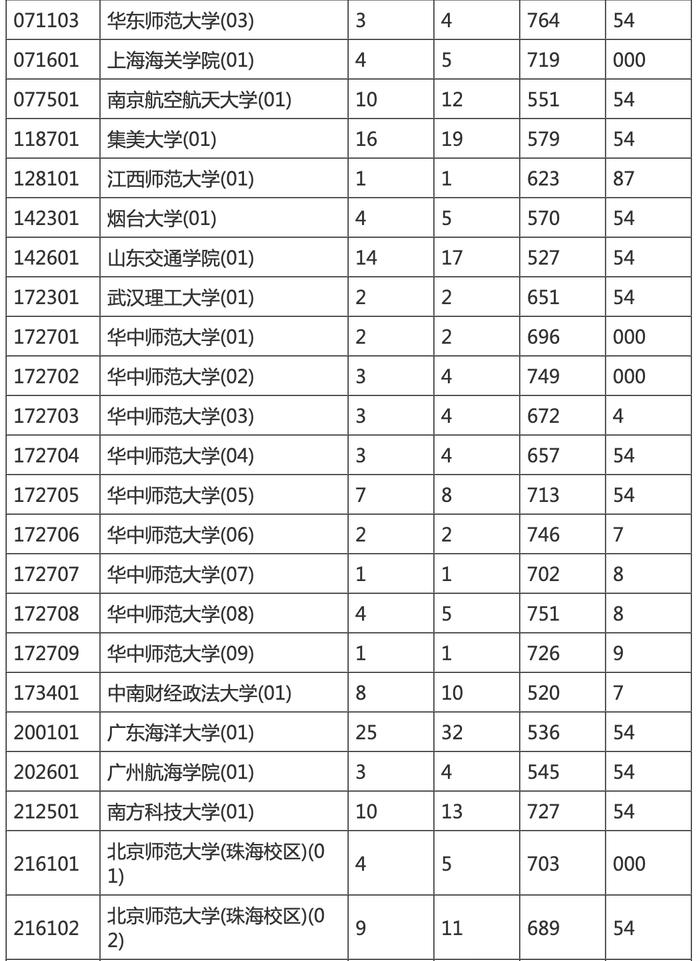 海南本科提前批投档分数线划定！