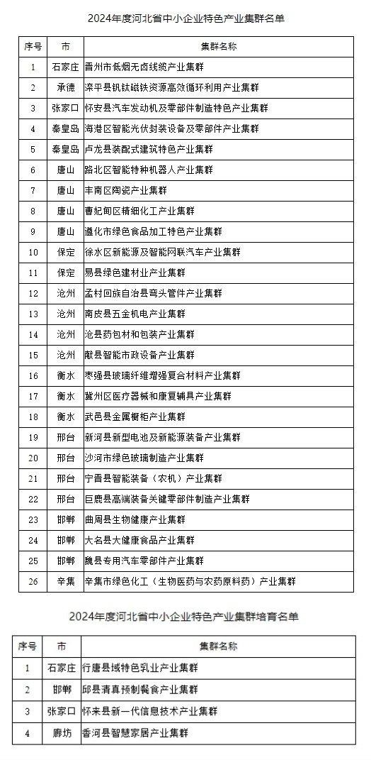 2024年度河北省中小企业特色产业集群名单和培育名单公布