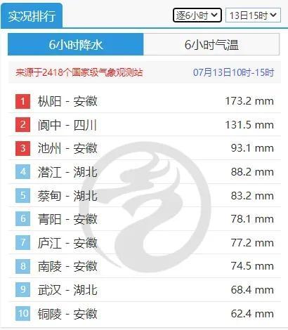 大暴雨、特大暴雨！四川多条河流或发生超警戒水位洪水