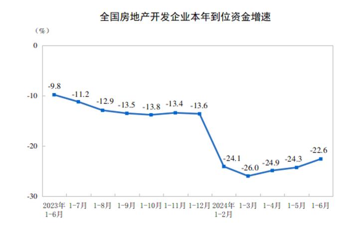 国家统计局：上半年房地产开发投资52529亿元，同比降10.1%