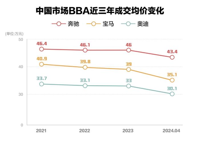 豪华车2024半年考：BBA价格大“跳水”，新势力闯入豪华车“腹地”