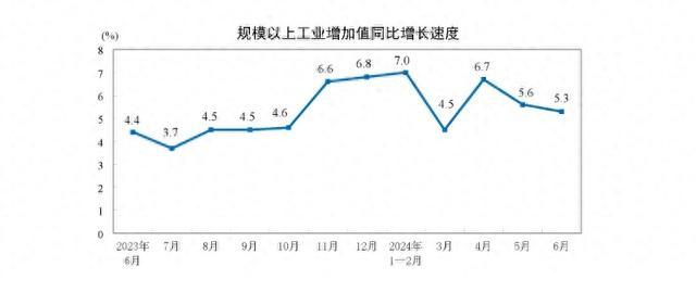 国家统计局：6月份规模以上工业增加值同比增长5.3%