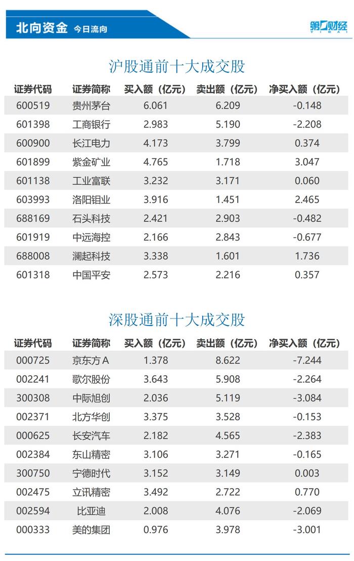 北向资金全天净卖出超29亿元，紫金矿业、洛阳钼业等获加仓