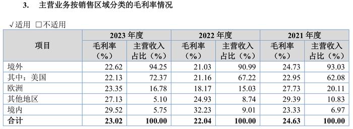 IPO雷达｜爱舍伦冲刺北交所：近三年境外收入占比超九成，曾被质疑过度扩产