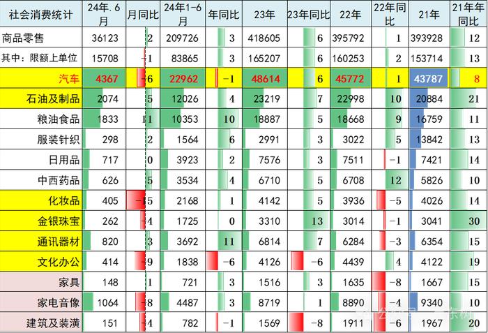 崔东树：1-6月汽车消费额22962亿元下降1% 期待更多改善措施