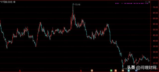 上市2年多即ST 股价破发幅度超64%！股民：是想挖韭菜跟吗