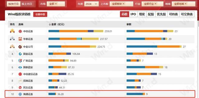 海通证券压力大，上半年利润跌七成，还终止了25个IPO