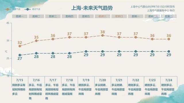 明起上海将出现新一轮持续高温，极端最高接近39℃