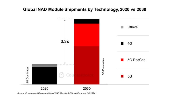 Counterpoint：5G与5G RedCap将在2030年成为联网车辆的主要网络通信技术