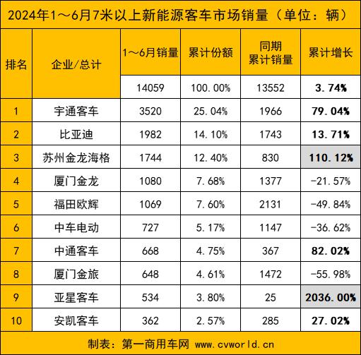 6月国内7米以上大中型新能源客车共销售2970辆环比增长21.08% 迎来销售潮