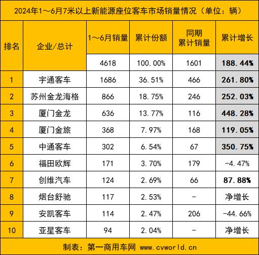 6月国内7米以上大中型新能源客车共销售2970辆环比增长21.08% 迎来销售潮