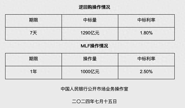 央行开展1年期MLF操作