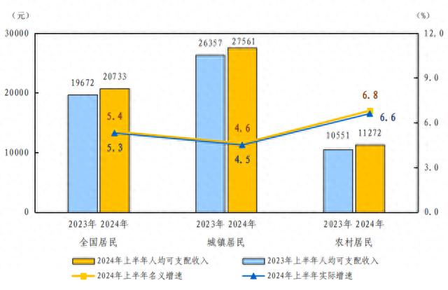 上半年全国居民人均可支配收入20733元，实际增长5.3%