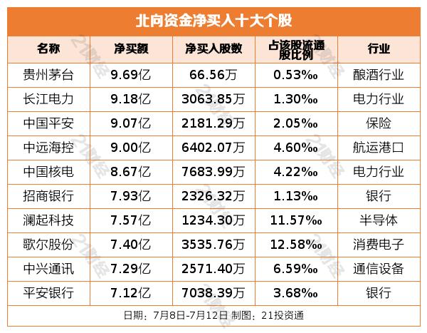 北向资金上周净买入超159亿元，重点增持银行板块近35亿元（附名单）