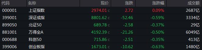 收盘丨沪指涨0.09%，四大行股价创历史新高