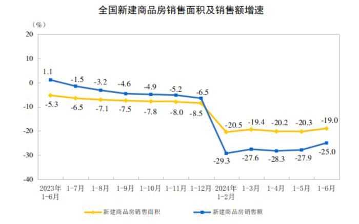 “三大工程”、新政发力，上半年房地产这些指标环比降幅已收窄