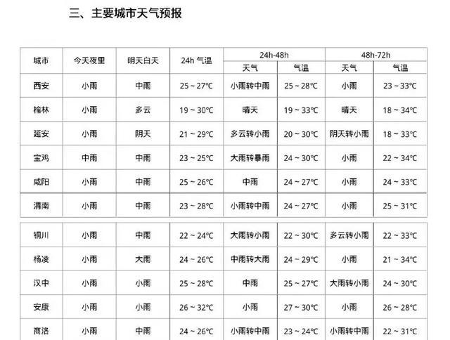 最新预警！西安多地暴雨，局地大暴雨！