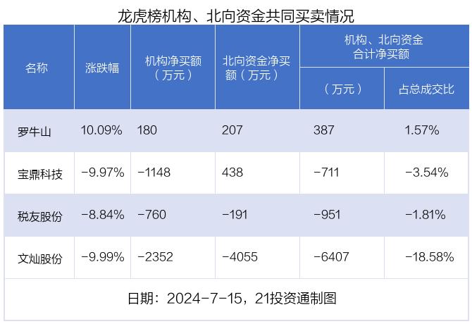 龙虎榜丨0.42亿资金抢筹金溢科技，机构狂买金溢科技（名单）