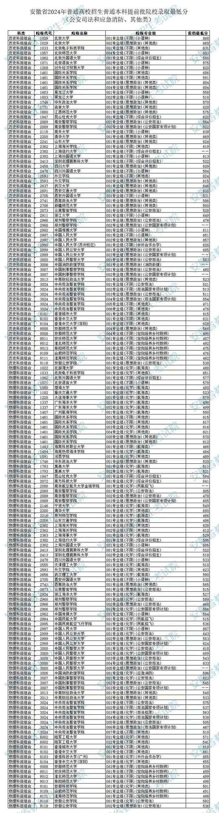 安徽发布普通本科提前批征集志愿公告及计划