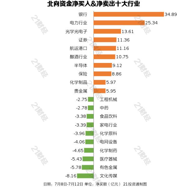 北向资金上周净买入超159亿元，重点增持银行板块近35亿元（附名单）